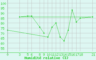 Courbe de l'humidit relative pour Passo Rolle