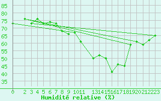 Courbe de l'humidit relative pour Oschatz