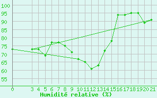 Courbe de l'humidit relative pour Sibenik