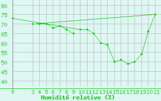 Courbe de l'humidit relative pour Gospic