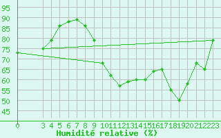 Courbe de l'humidit relative pour Saint-Haon (43)