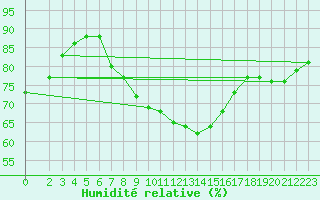 Courbe de l'humidit relative pour Deuselbach