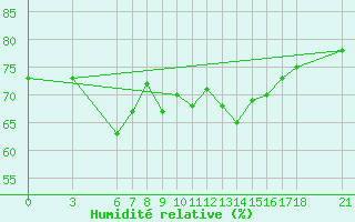 Courbe de l'humidit relative pour Giresun