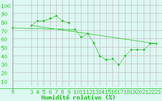 Courbe de l'humidit relative pour Laghouat