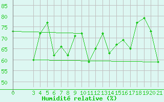 Courbe de l'humidit relative pour Dubrovnik / Gorica