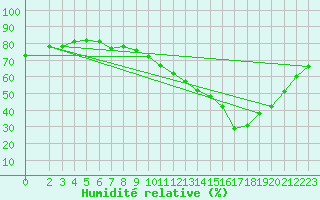 Courbe de l'humidit relative pour Sorgues (84)