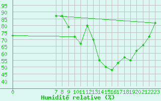 Courbe de l'humidit relative pour Valence d'Agen (82)