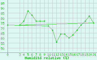 Courbe de l'humidit relative pour Samos Airport