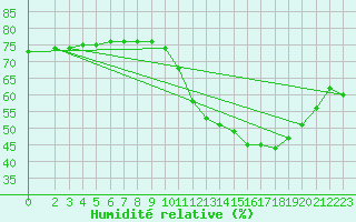Courbe de l'humidit relative pour Courcouronnes (91)
