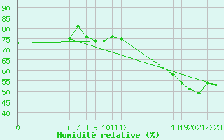 Courbe de l'humidit relative pour Jan (Esp)