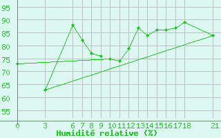Courbe de l'humidit relative pour Iskenderun