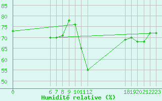 Courbe de l'humidit relative pour Jan (Esp)