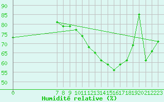 Courbe de l'humidit relative pour Valence d'Agen (82)