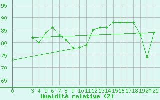 Courbe de l'humidit relative pour Mali Losinj