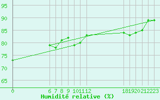 Courbe de l'humidit relative pour Jan (Esp)