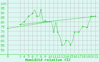 Courbe de l'humidit relative pour Zeltweg