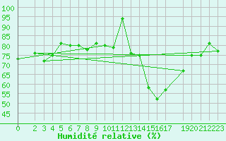 Courbe de l'humidit relative pour Belm