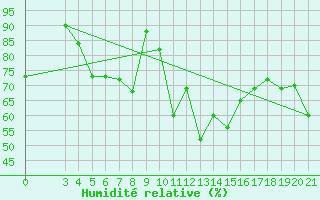 Courbe de l'humidit relative pour Dubrovnik / Gorica