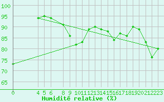 Courbe de l'humidit relative pour Trondheim Voll