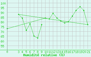 Courbe de l'humidit relative pour Rijeka / Kozala