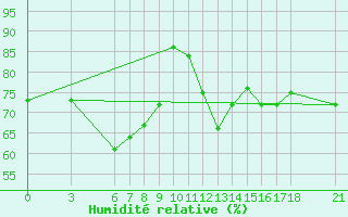 Courbe de l'humidit relative pour Ordu