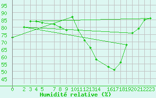 Courbe de l'humidit relative pour Sint Katelijne-waver (Be)