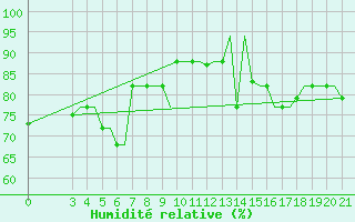 Courbe de l'humidit relative pour Kerkyra Airport