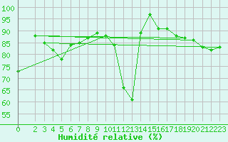 Courbe de l'humidit relative pour Hohe Wand / Hochkogelhaus