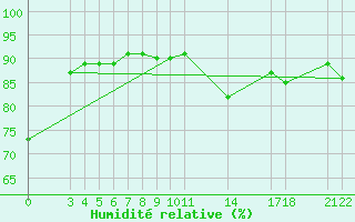 Courbe de l'humidit relative pour Saint-Haon (43)