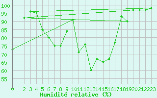 Courbe de l'humidit relative pour Boizenburg