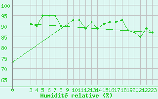 Courbe de l'humidit relative pour Monte S. Angelo