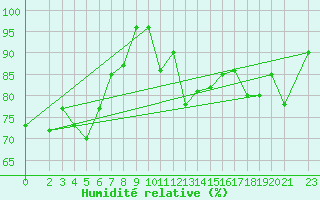 Courbe de l'humidit relative pour Kleiner Feldberg / Taunus