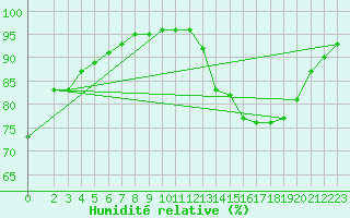 Courbe de l'humidit relative pour Lasne (Be)