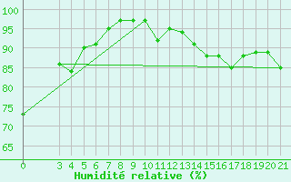 Courbe de l'humidit relative pour Puntijarka