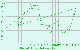 Courbe de l'humidit relative pour Hawarden