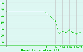 Courbe de l'humidit relative pour Neuilly-sur-Marne (93)