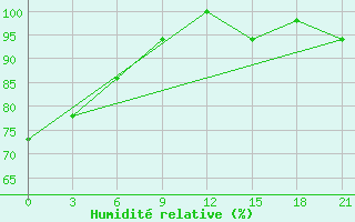 Courbe de l'humidit relative pour Dzhambejty