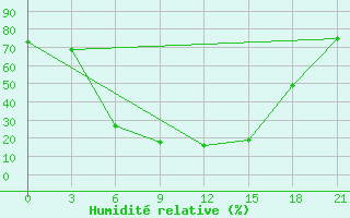 Courbe de l'humidit relative pour Danilovka