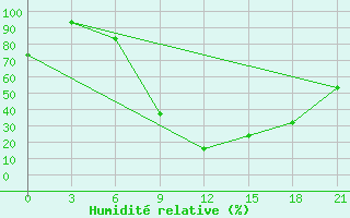 Courbe de l'humidit relative pour Mafraq