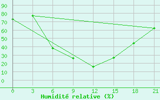 Courbe de l'humidit relative pour Svetlograd