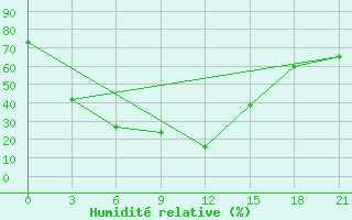 Courbe de l'humidit relative pour Bogd