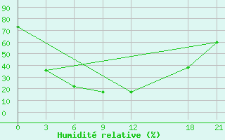 Courbe de l'humidit relative pour Bayanbulak