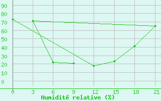 Courbe de l'humidit relative pour Oktjabr'Skij Gorodok