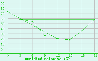 Courbe de l'humidit relative pour Thala