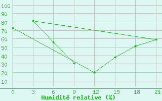 Courbe de l'humidit relative pour Muhrani