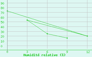 Courbe de l'humidit relative pour Bayan Dobo Suma