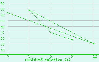 Courbe de l'humidit relative pour Oktemberyan
