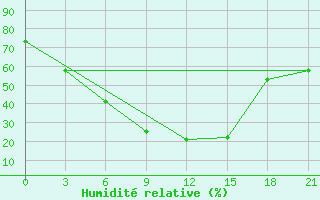 Courbe de l'humidit relative pour Dzhambejty