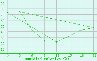 Courbe de l'humidit relative pour Divnoe