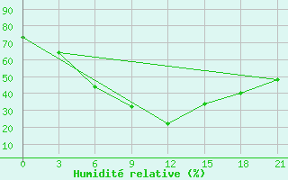 Courbe de l'humidit relative pour Deesa